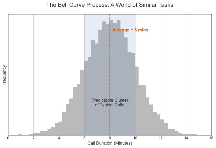 A bell curve distribution showing call times clustered around an 8-minute average.