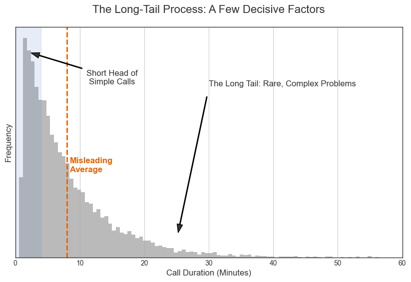 A long-tail distribution showing most calls are short, with a misleading average and a few very long calls.